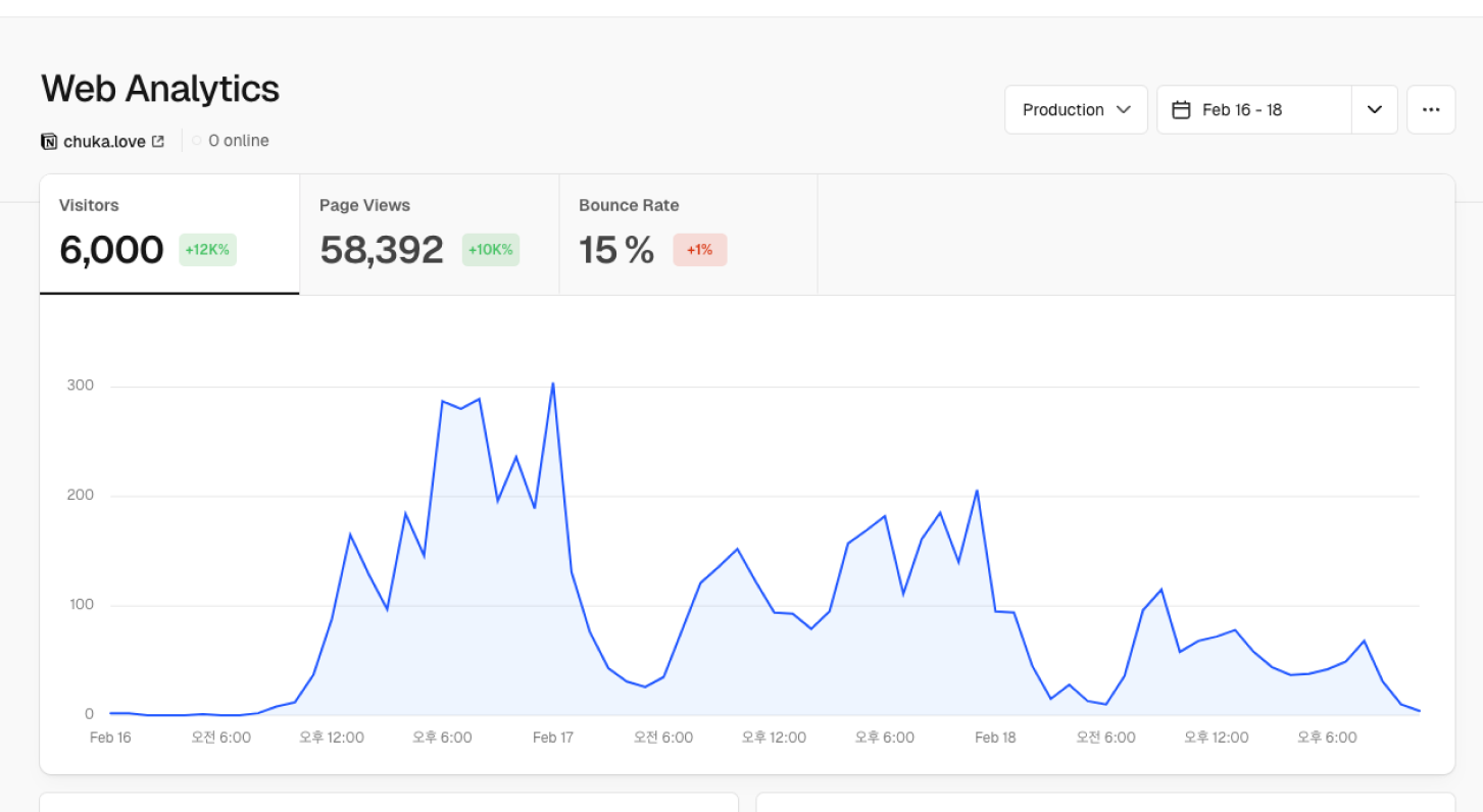 2월 16일부터 18일까지 방문자 6,000명과 페이지뷰 58,392회를 표시한 Web Analytics 화면